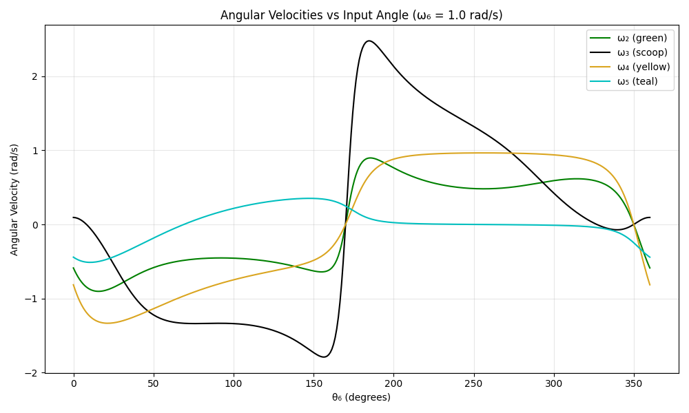 Angular Velocities vs Input Angle